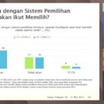 Sistem Proporsional Tertutup Akan Menurunkan Tingkat Partisipasi Pemilu