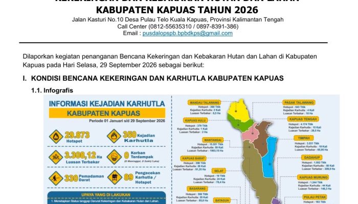 PUSDALOPS BPBD Kapuas Rilis Laporan Harian: 12 Titik Kebakaran Dipadamkan, 690 Titik Panas Terdeteksi per 29 September 2026