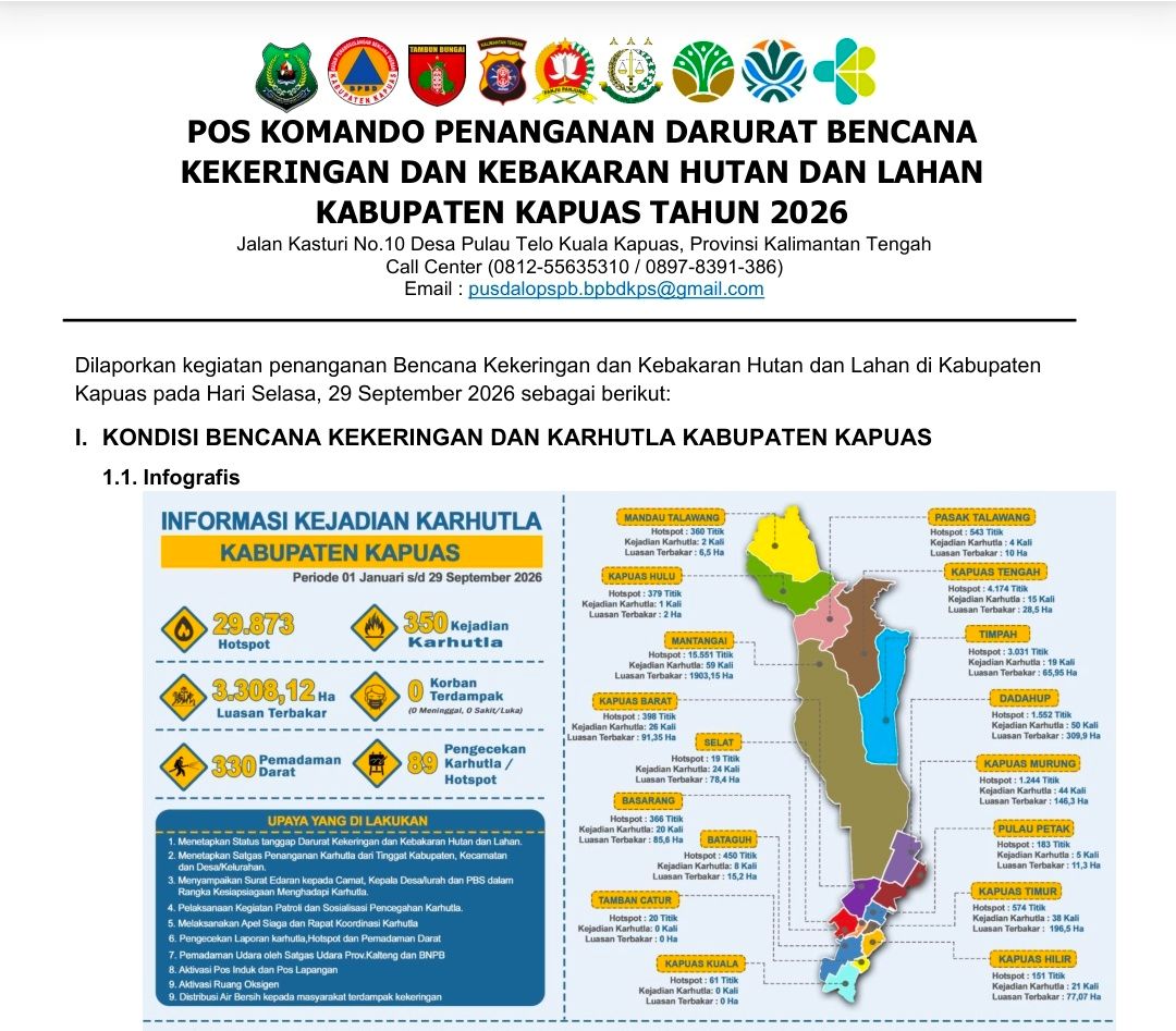 PUSDALOPS BPBD Kapuas Rilis Laporan Harian: 12 Titik Kebakaran Dipadamkan, 690 Titik Panas Terdeteksi per 29 September 2026