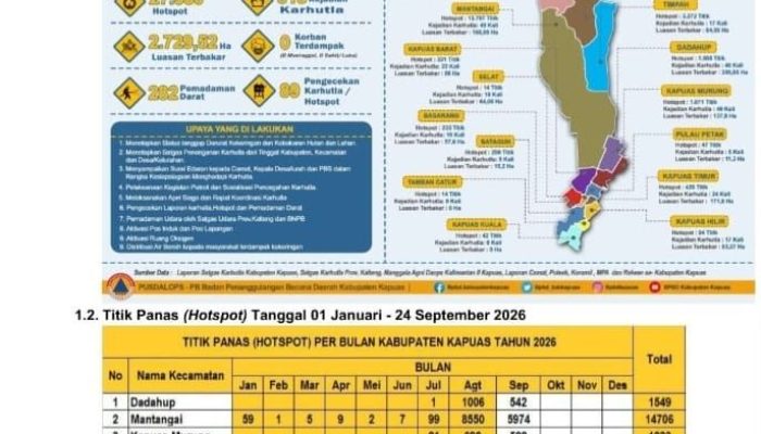 Per 24 September: 27.580 Titik Panas Terdeteksi di Kapuas, Tim Gabungan Padamkan Api di Puluhan Titik