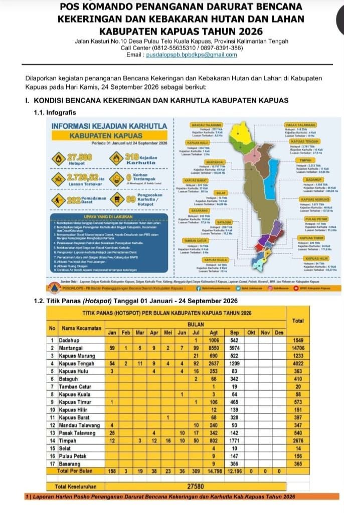 Per 24 September: 27.580 Titik Panas Terdeteksi di Kapuas, Tim Gabungan Padamkan Api di Puluhan Titik