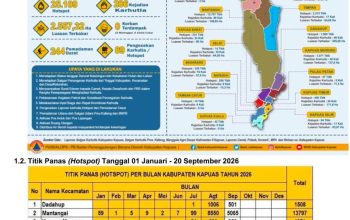 Kabupaten Kapuas Hadapi Lonjakan Titik Panas Karhutla, Posko Darurat Kerahkan Personil Padamkan Api di Berbagai Titik Kabupaten Kapuas Hadapi Lonjakan Titik Panas Karhutla, Posko Darurat Kerahkan Personil Padamkan Api di Berbagai Titik