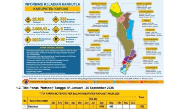 Per 26 September: 28.308 Titik Panas Terdeteksi di Kapuas, Tim Gabungan Padamkan Api di 12 Titik