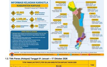 Laporan Harian Posko Induk: Karhutla di Kapuas, 17 Oktober 2026 — Mantangai Paling Tinggi Titik Panas, Tim Gabungan Padamkan Api di 14 Titik