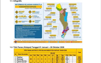 Satgas Posko Tanggap Darurat Bencana Karhutla dan Kekeringan Kabupaten Kapuas Atasi Titik Api