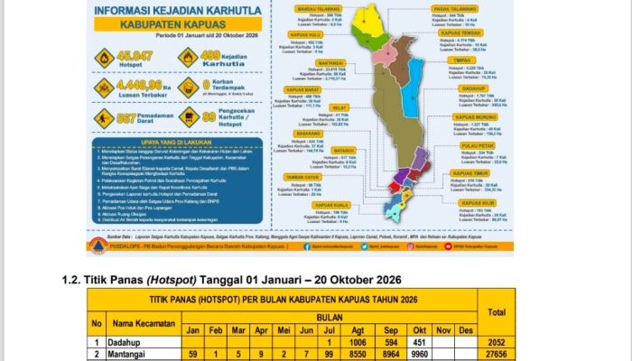 Satgas Posko Tanggap Darurat Bencana Karhutla dan Kekeringan Kabupaten Kapuas Atasi Titik Api