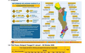 13 Titik Kebakaran Ditekan, Hotspot Capai 1.754 — Ini Laporan Lengkap Penanganan Karhutla Kapuas Kamis, 8 Oktober 2026 13 Titik Kebakaran Ditekan, Hotspot Capai 1.754 — Ini Laporan Lengkap Penanganan Karhutla Kapuas Kamis, 8 Oktober 2026