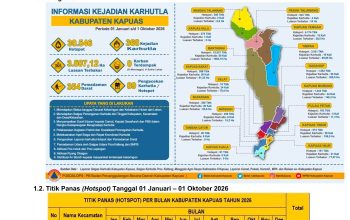 Laporan Harian PUSDALOPS Kapuas — Kamis, 1 Oktober 2026: 346 Titik Panas Terdeteksi, 21 Lokasi Kebakaran Ditangani Tim Gabungan