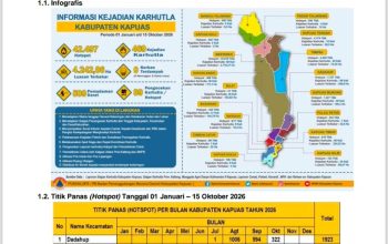 Situasi Penanganan Karhutla & Kekeringan Kabupaten Kapuas