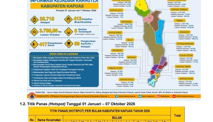 11 Titik Kebakaran Ditekan Seharian, Hotspot Capai 1.055 Satgas Kapuas Tetap Bersiaga