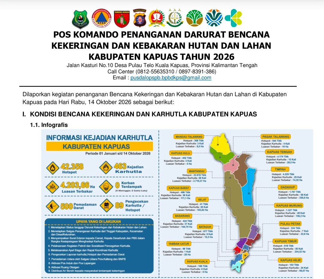 Laporan Harian Penanganan Kekeringan & Karhutla Kabupaten Kapuas — Rabu, 14 Oktober 2026