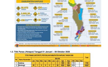 9 Titik Kebakaran Ditekan, Hotspot Capai 606, Ini Laporan Lengkap Penanganan Karhutla Kapuas